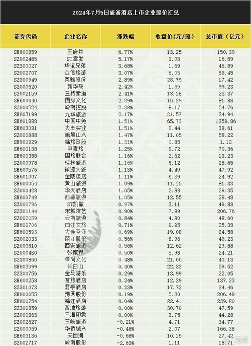 入境游熱浪涌動，旅游酒店板塊低開高走全線上漲