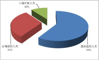 2014年第四季度全國旅行社入境旅游統計調查報告